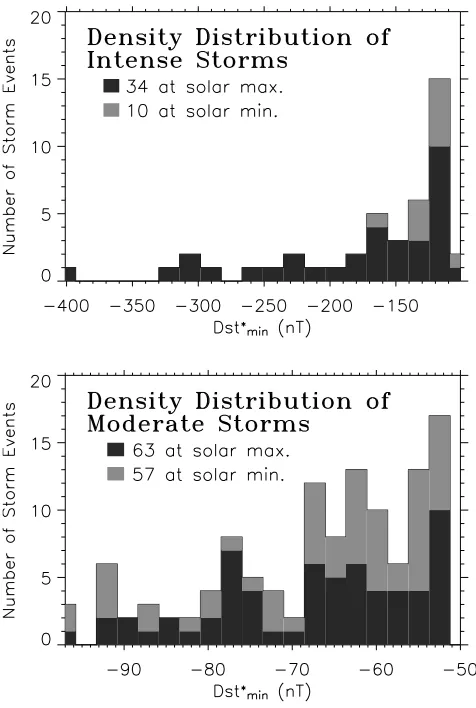 Figure 1.Histogram of the number of moderate andintense storm events at solar minimum (July 1994–June1997) and solar maximum (July 1999–June 2002)