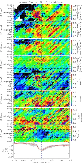 Figure 4.Same format as Figure 3, but for intense storms at solar minimum.