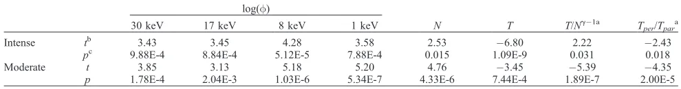 Table 1. Average Peak Values of Hot-Ion Properties at Geosynchronous Orbit and Dstmin* in Each Storm Category