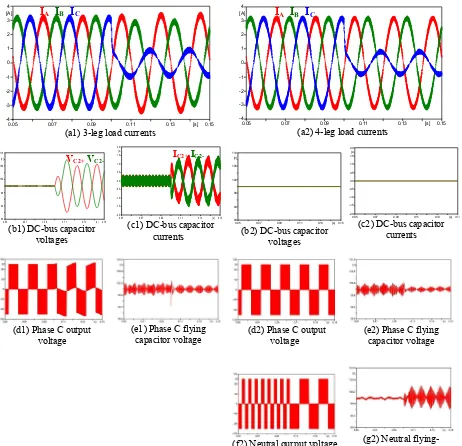 Fig. 4: Simulated voltage and current waveforms  for unbalanced 3-phase reference voltage under closed-loop capacitor balancing (a1)-(e1) waveforms for 3-leg FCMI