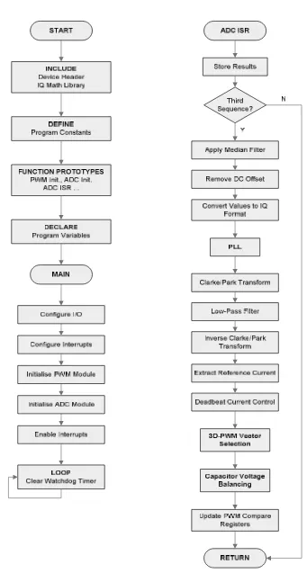 Fig. 8 Flow chart for implementing the harmonic extraction and control schemes with the proposed direct 3D PWM algorithm