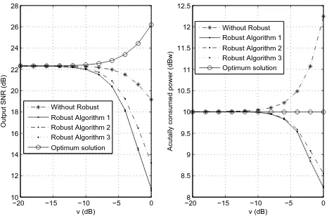 Fig. 9.Output SNR versus node number for the different algorithms forboth perfect (left) and imperfect (right) estimations.