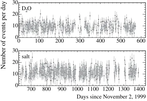 Figure 1 displays the solar neutrino event rate in livetime �corrected 1-day bins over the total exposure time of bothphases of SNO [21]