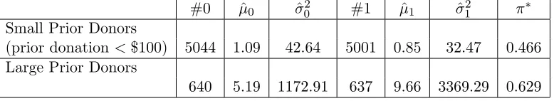 Table 2: Freedom From Hunger Experiment, Research Insert vs. Control