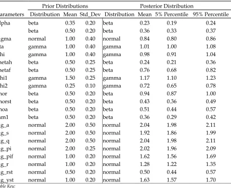 Table Key: a/ c/The posterior mean of all the estimation parameters are delivered by a 150,000 runs of Metropolis-Hastings algorithm