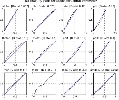 Figure B2: Smirnov test for Model Parameter Stability  