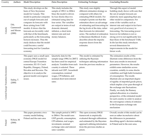 Table C1:  A Quick View of Empirical Evidence on DSGE Model 