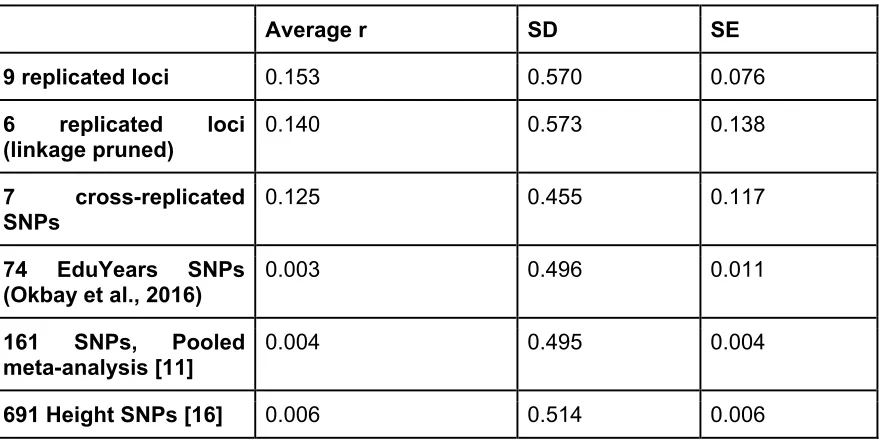 Table 1. Average intercorrelation between allele frequencies. 