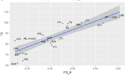 Figure 1. Correlation between population IQ and polygenic score. 