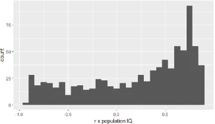 Figure 2. Distribution of correlation coefficients (r population IQ x sets of nine random SNPs)