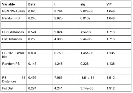 Table 2. Multiple regression with random SNPs and GWAS hits 