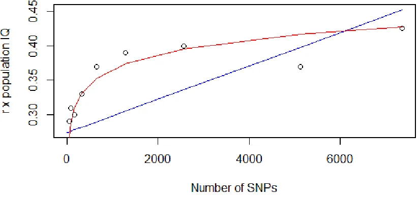 Figure 3. Relationship between number of SNPs and predictive power. 