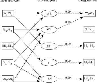 Figure 2.1.  Labour-market categories, activities and flows 