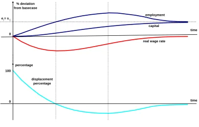 Figure 3.2.  Effects of a labour-market program in a stylized model 