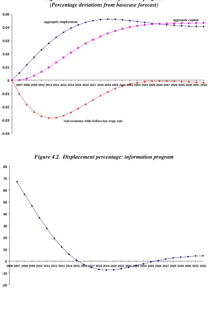 Figure 4.1.  Macro variables: information program (Percentage deviations from basecase forecast) 