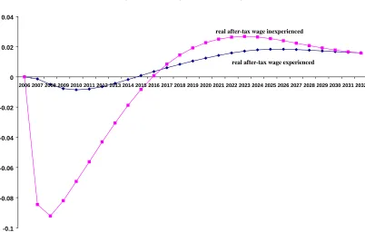 Figure 4.4  Real after-tax wage rates: information program (Percentage deviations from basecase forecast) 