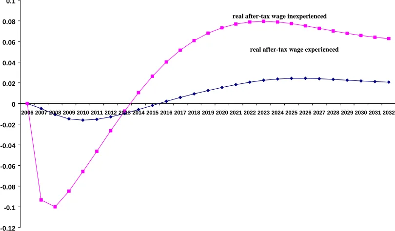 Figure 4.8.  Real after-tax wage rates: benefit-cut program (Percentage deviations from basecase forecast) 