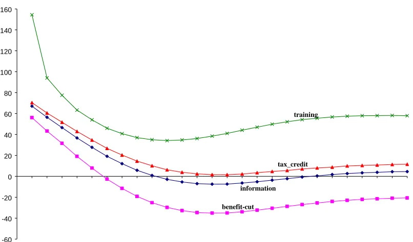 Figure S1.  Displacement percentages in MONASH simulations of four types of labour-market programs 