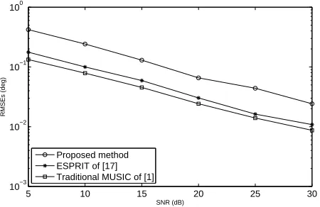 Figure 2: RMSEs of DOA estimation versus input SNR.