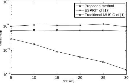 Figure 4: RMSEs of DOA estimation versus input SNR.