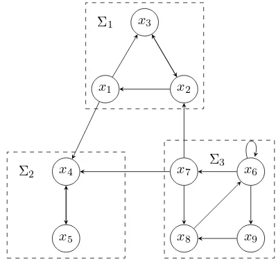 Fig. 2. An example of aggregation of a network comprising nine nodes intothree Boolean control networks.