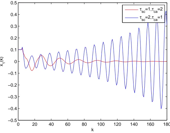 Figure 6. Example 1: State responses in the presence of modeling error.