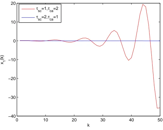 Figure 7. Example 2: State responses with diﬀerent delays in diﬀerent channels.