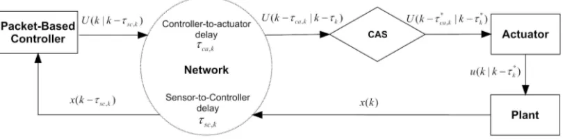 Figure 2. Packet-based control for networked control systems.