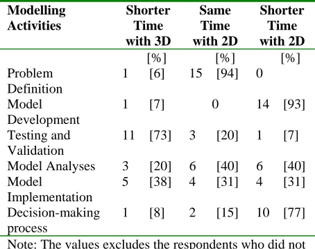 Table 10a: VRSIM Users’ Opinion on Time Taken to   Perform Modeling Tasks Modelling Shorter Same Shorter 