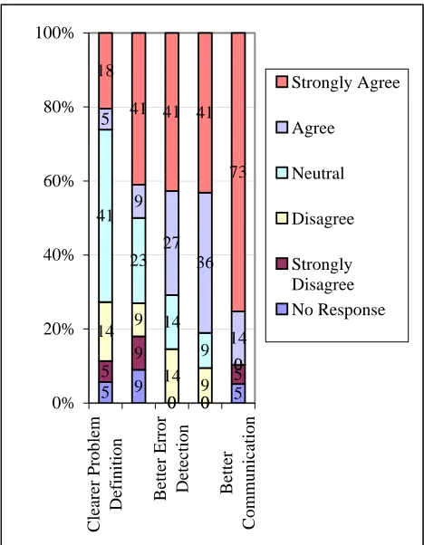 Table 12b: 2D Users’ Opinion on the Impact of 3D/VR and 2D displays on Simulation Results 