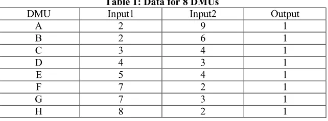 Table 1: Data for 8 DMUs 