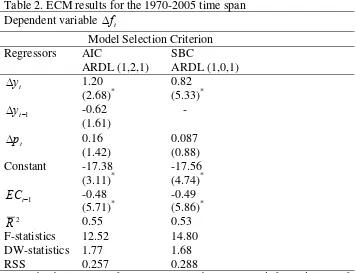 Table 2. ECM results for the 1970-2005 time span 