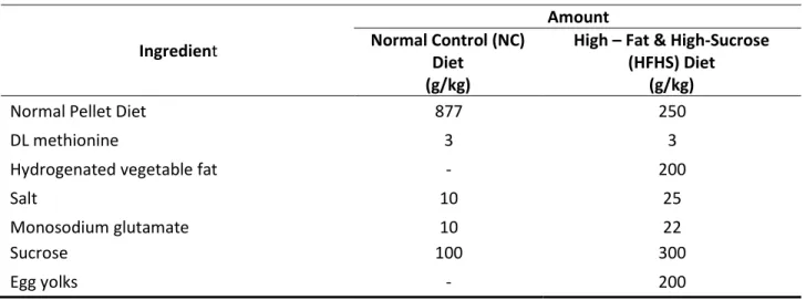 Table 1. High-Fat Diet and High-Sucrose Diet composition.  Ingredient  Amount Normal Control (NC)  Diet  (g/kg) 