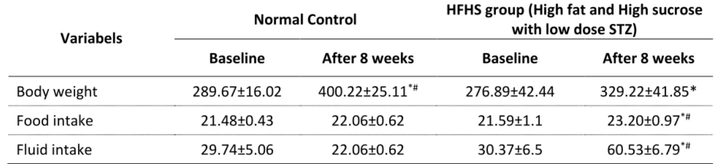 Table 1 showed the effect on physiological  parameters following consumption control diet  and High fat diet and high sucrose diet with low  STZ