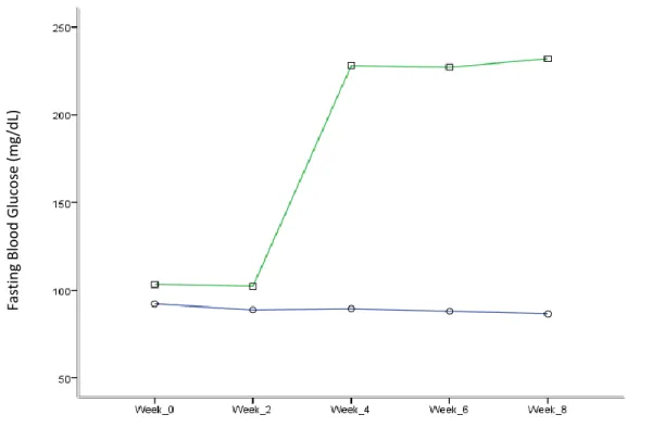 Figure 1.  Time course changes of blood glucose level of NC (