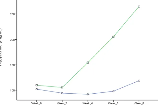 Figure 2.  Time course changes of Triglyceride level of NC (