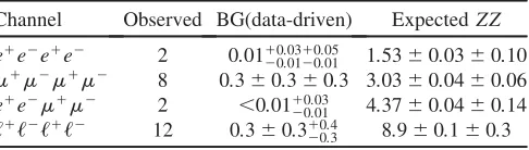 TABLE I.Summary of observed events in the data, totalbackground contributions, and expected signal in the individualfour-lepton and combined channels