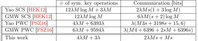 Table 1: Computation and communication complexity comparison for the PSM case. M represents the sizeof the set, s is the security parameter and λ is the bit-length of each element.