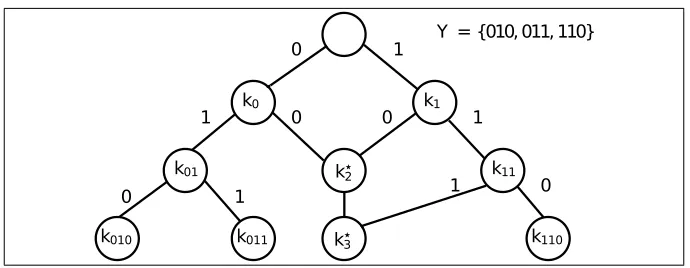 Figure 1: Example of how the graph G appears when the sender holds the set Y .