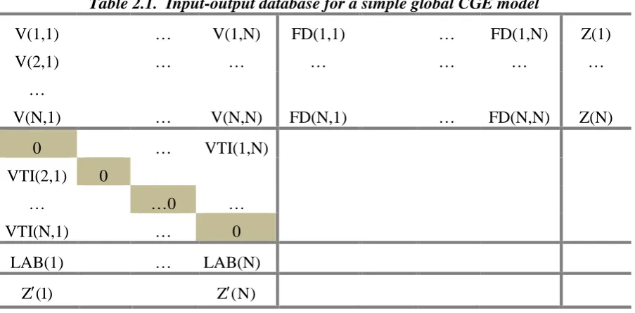 Table 2.1.  Input-output database for a simple global CGE model 