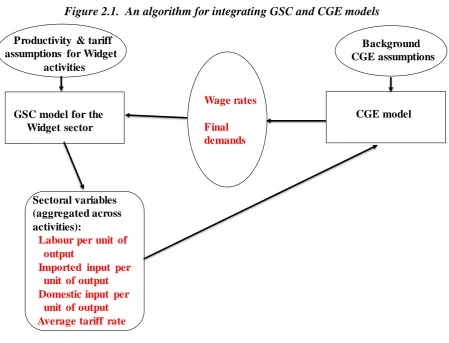 Figure 2.1.  An algorithm for integrating GSC and CGE models 