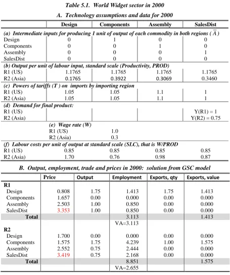 Table 5.1.  World Widget sector in 2000 