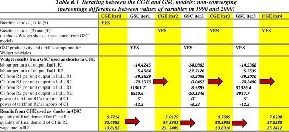 Table 6.1  Iterating between the CGE and GSC models: non-converging (percentage differences between values of variables in 1990 and 2000) 