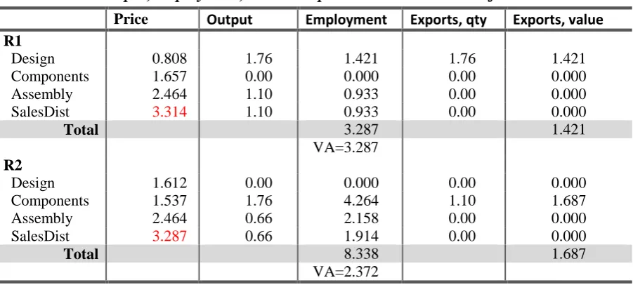 Table 6.2.  Output, employment, trade and prices in 2000:  solution from GSC iter1* 