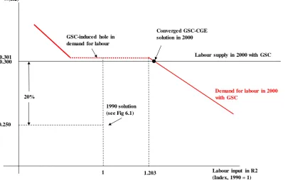 Figure 6.1.  Demand and supply curves for labour in R2: non-converging CGE solutions 