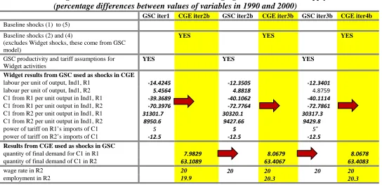 Table 7.1.  Iterating between the CGE and GSC models: converging with elastic labour supply in R2 (percentage differences between values of variables in 1990 and 2000) 