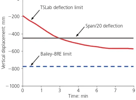 Figure 2. Slab deﬂection limits