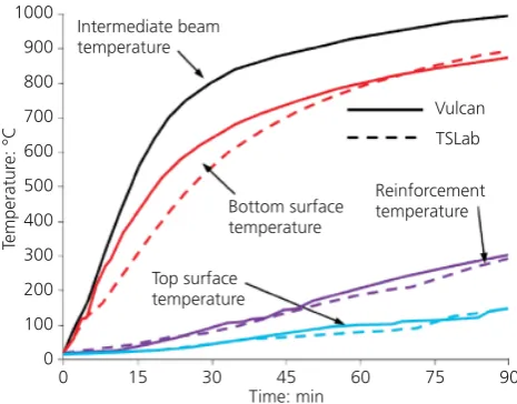Figure 6. Beam and slab temperature evolution for R60 design
