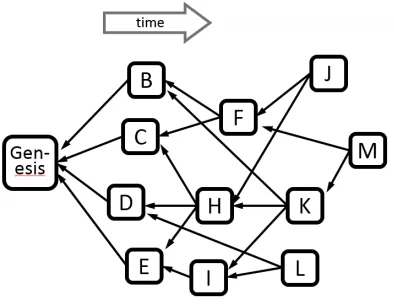 Figure 1: An example of a block DAG G. Each blockreferences all blocks that were known to its miner at the