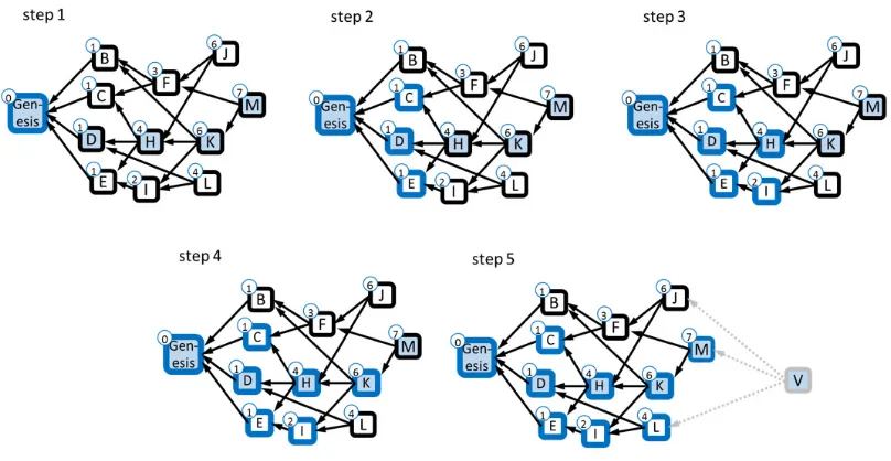 Figure 3: An example of a blockDAG Gwe construct the DAG’s set of blue blocks,whose past equals the entire current DAG
